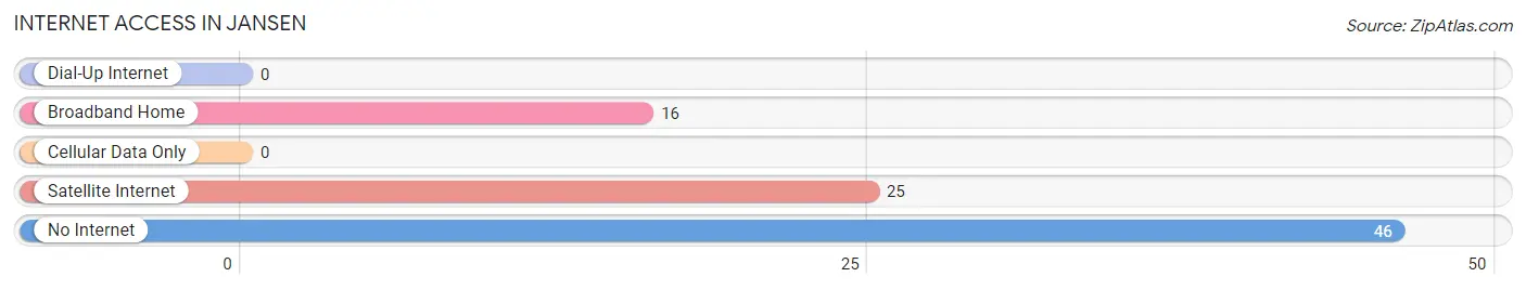 Internet Access in Jansen