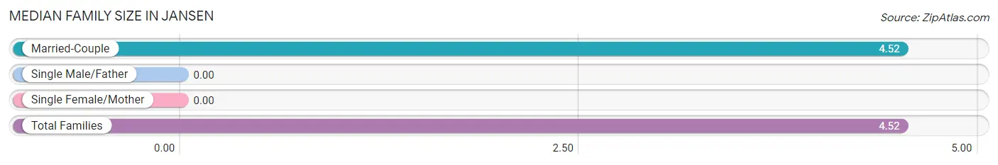 Median Family Size in Jansen