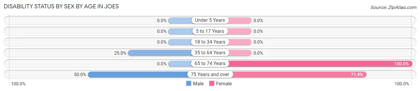 Disability Status by Sex by Age in Joes