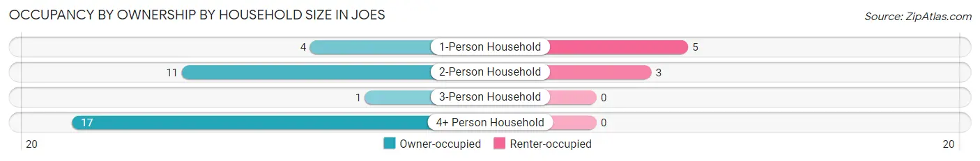 Occupancy by Ownership by Household Size in Joes