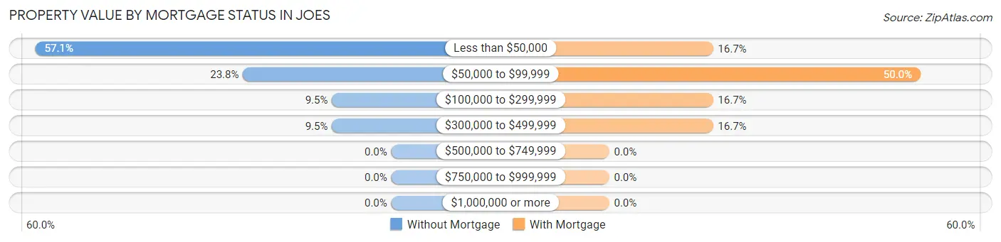 Property Value by Mortgage Status in Joes