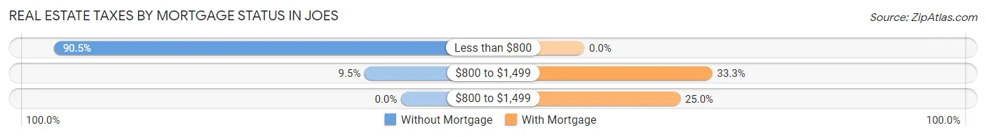 Real Estate Taxes by Mortgage Status in Joes