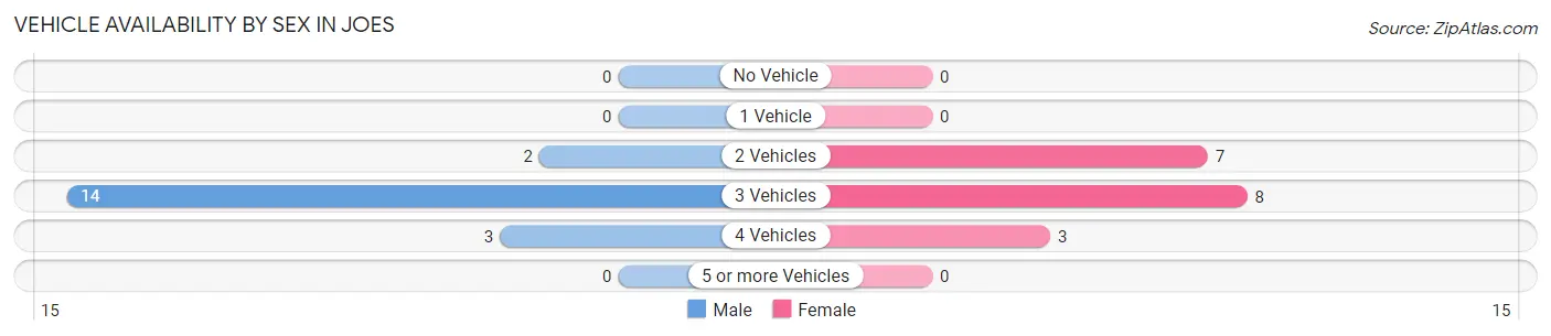 Vehicle Availability by Sex in Joes