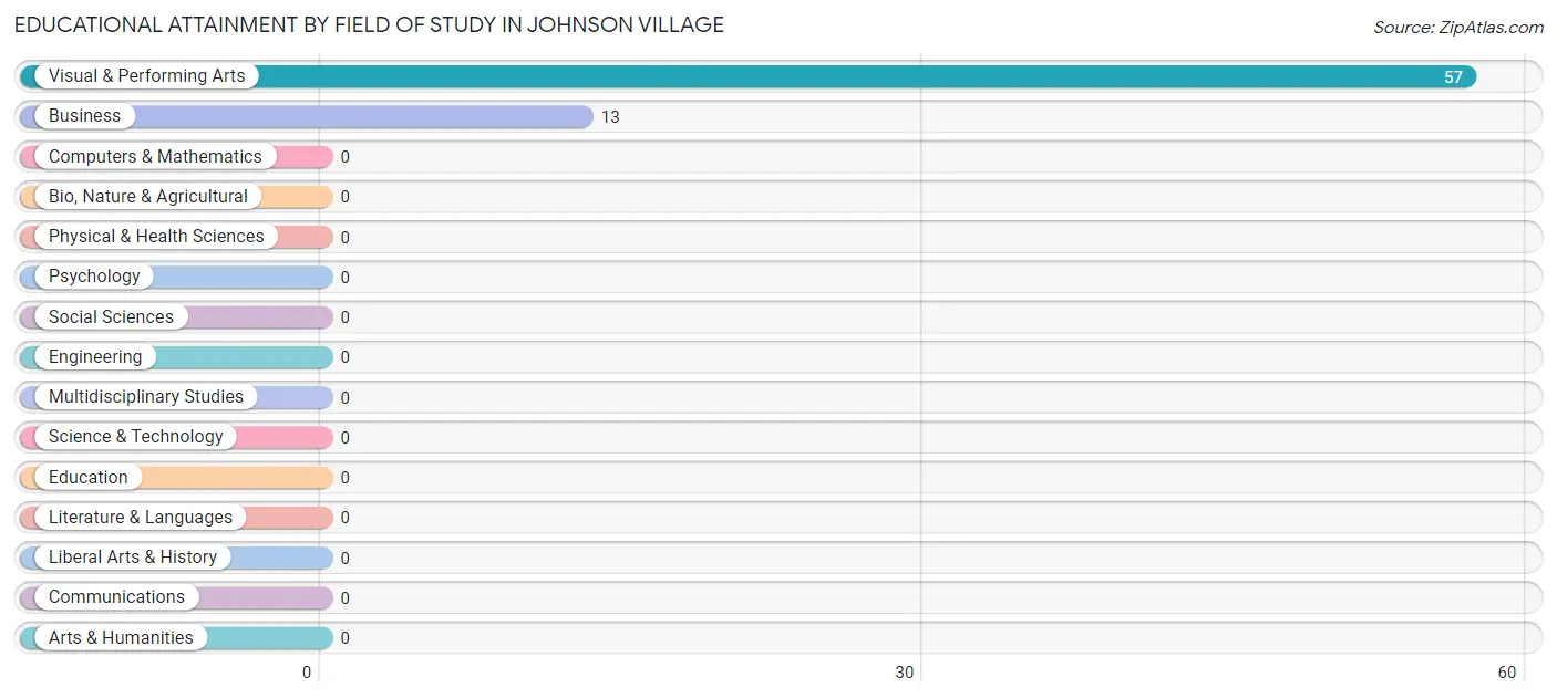 Educational Attainment by Field of Study in Johnson Village