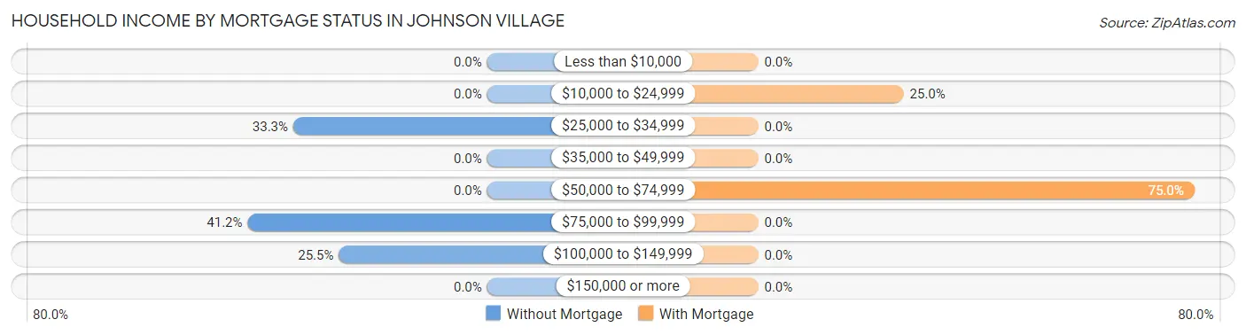 Household Income by Mortgage Status in Johnson Village