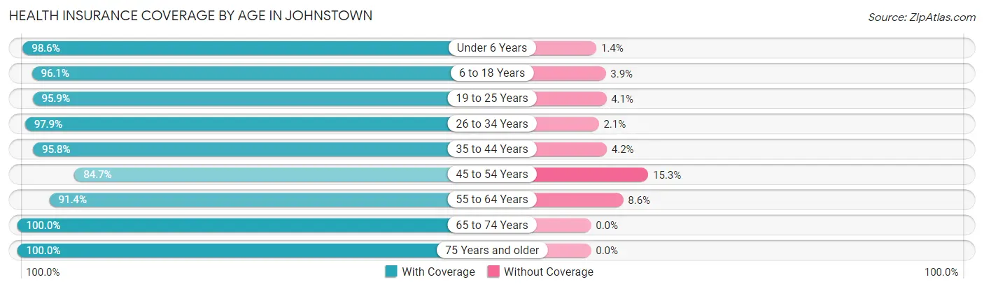 Health Insurance Coverage by Age in Johnstown