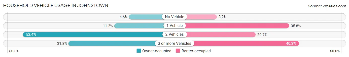 Household Vehicle Usage in Johnstown