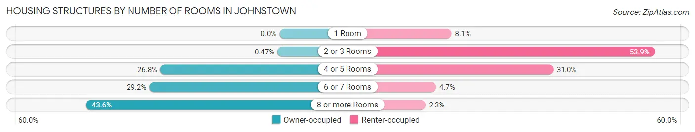 Housing Structures by Number of Rooms in Johnstown