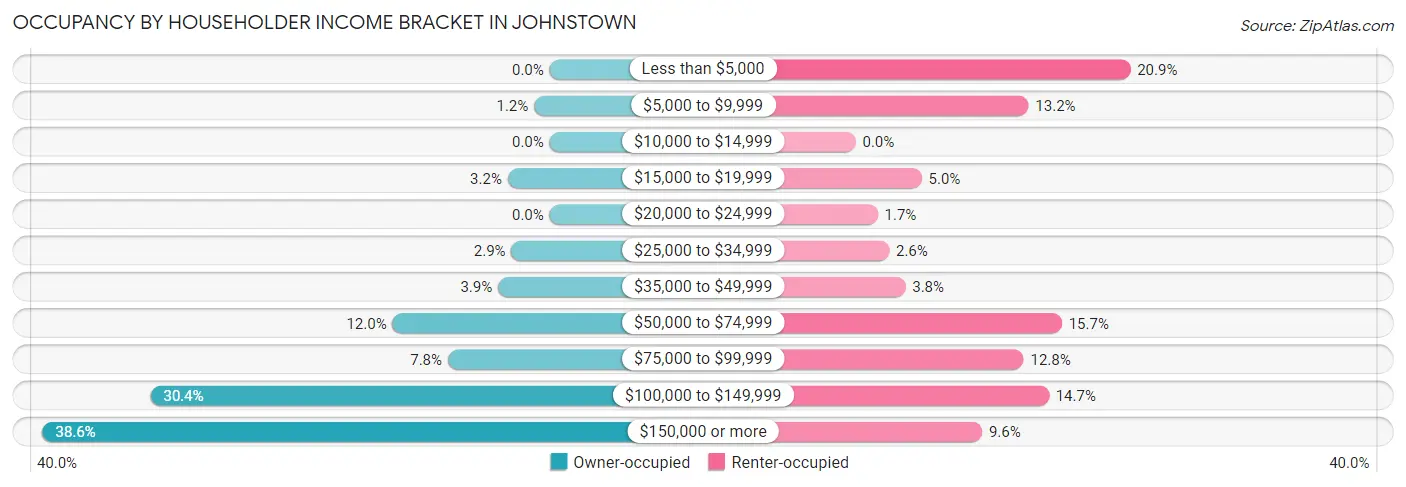 Occupancy by Householder Income Bracket in Johnstown