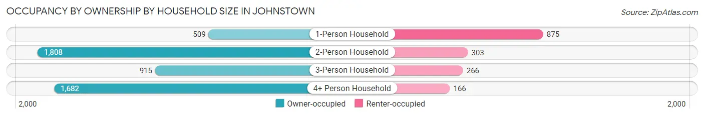 Occupancy by Ownership by Household Size in Johnstown