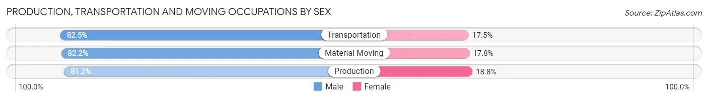 Production, Transportation and Moving Occupations by Sex in Johnstown