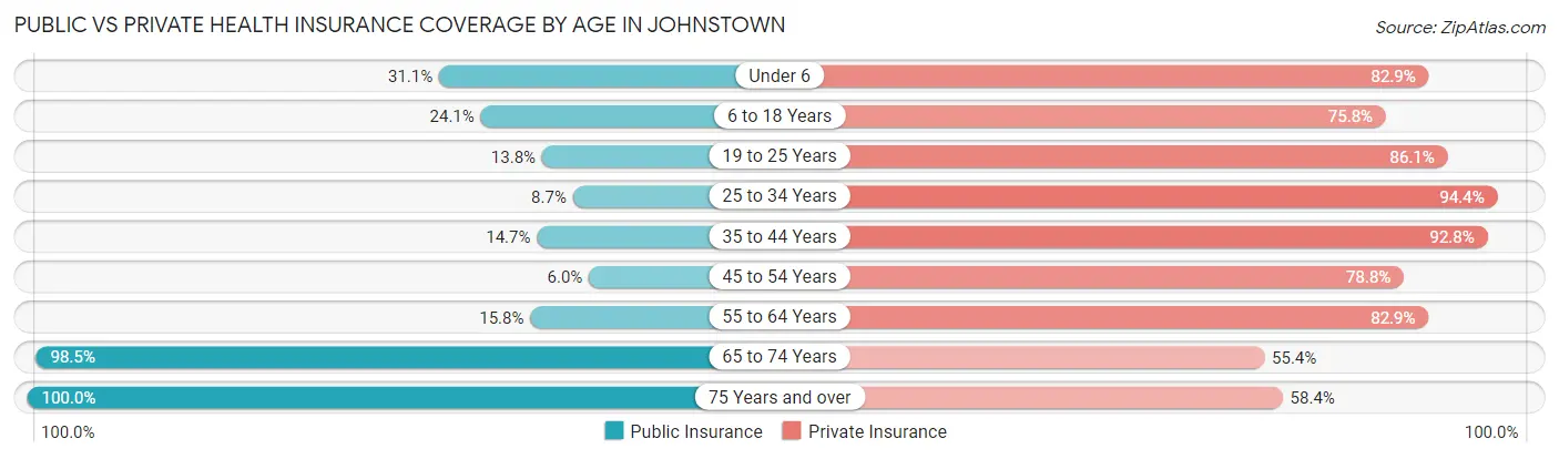 Public vs Private Health Insurance Coverage by Age in Johnstown