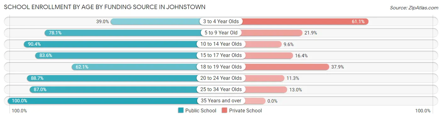 School Enrollment by Age by Funding Source in Johnstown