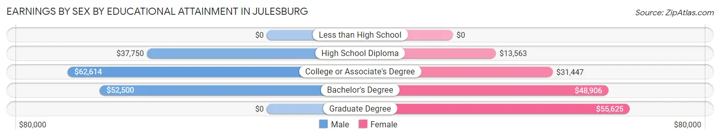 Earnings by Sex by Educational Attainment in Julesburg
