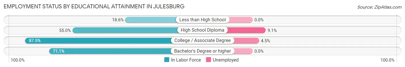 Employment Status by Educational Attainment in Julesburg