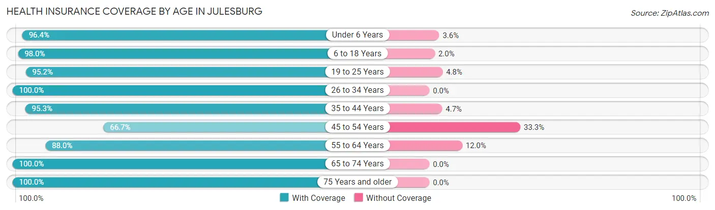 Health Insurance Coverage by Age in Julesburg