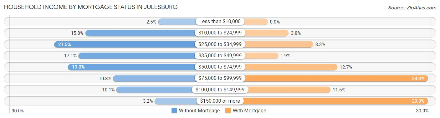 Household Income by Mortgage Status in Julesburg