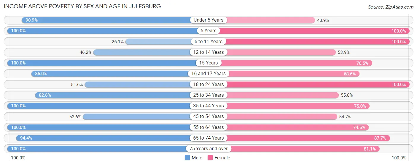 Income Above Poverty by Sex and Age in Julesburg