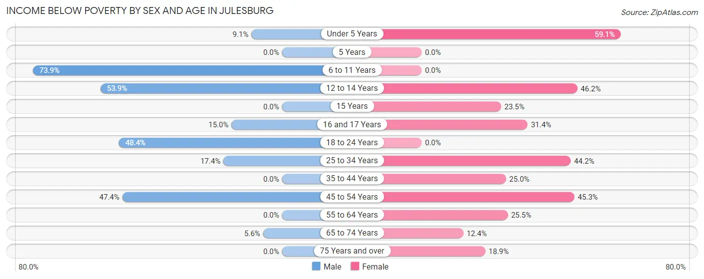Income Below Poverty by Sex and Age in Julesburg