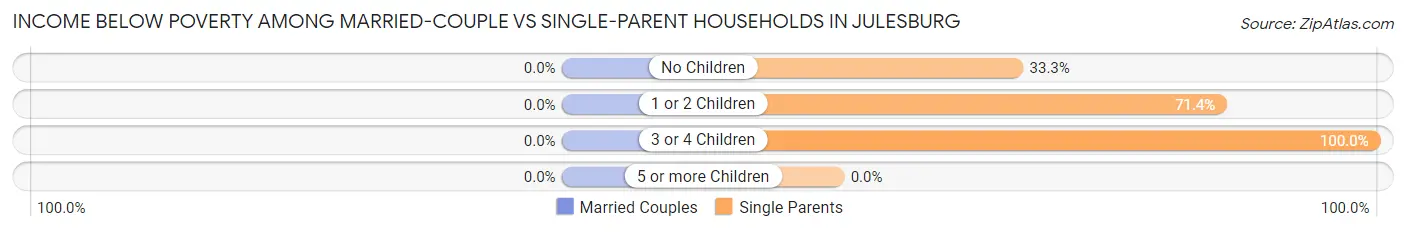 Income Below Poverty Among Married-Couple vs Single-Parent Households in Julesburg
