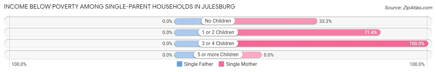 Income Below Poverty Among Single-Parent Households in Julesburg