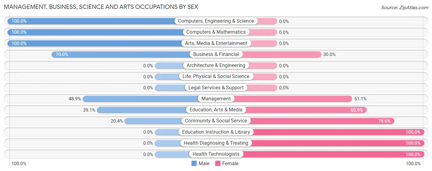Management, Business, Science and Arts Occupations by Sex in Julesburg