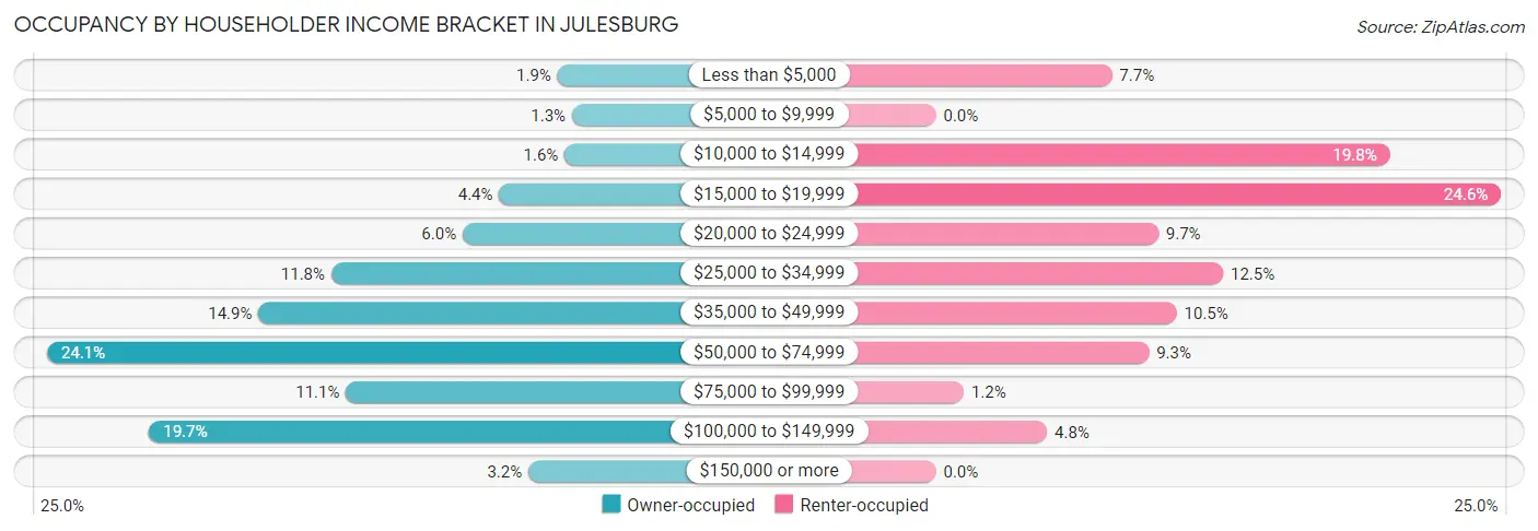 Occupancy by Householder Income Bracket in Julesburg