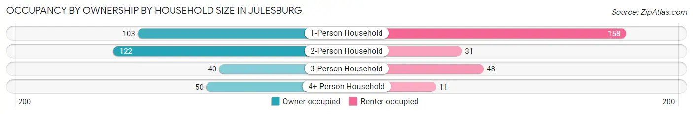 Occupancy by Ownership by Household Size in Julesburg