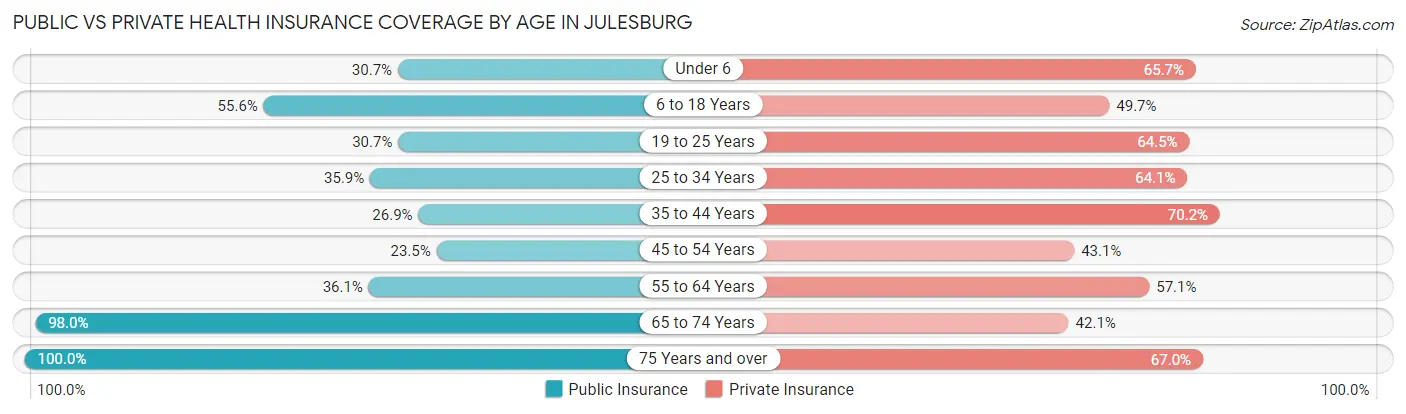 Public vs Private Health Insurance Coverage by Age in Julesburg