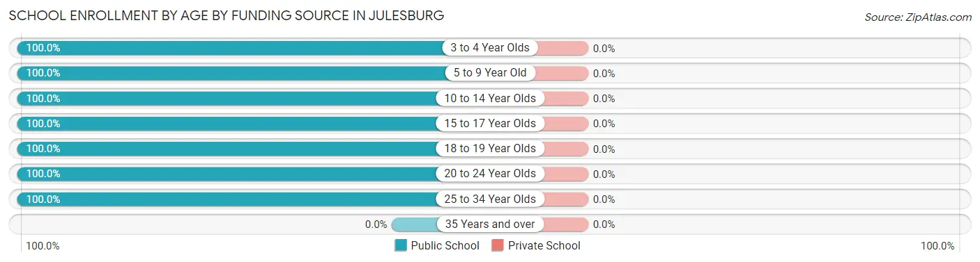 School Enrollment by Age by Funding Source in Julesburg