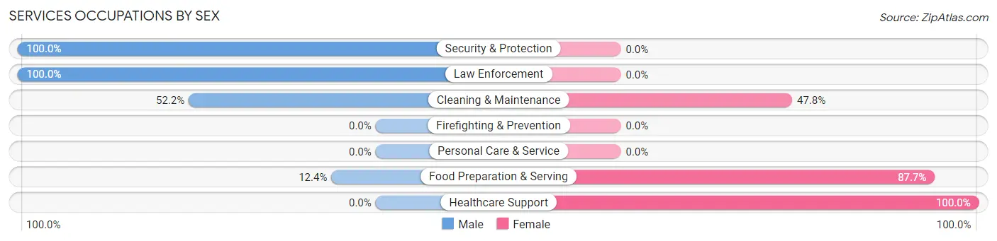 Services Occupations by Sex in Julesburg