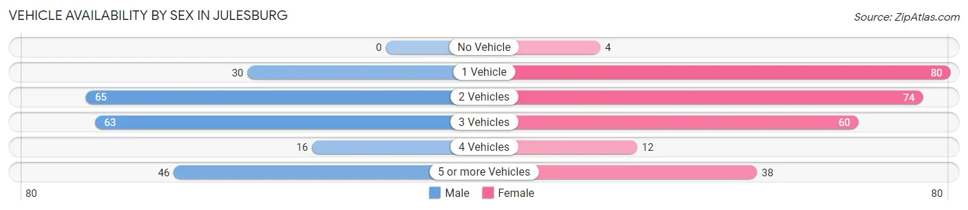 Vehicle Availability by Sex in Julesburg