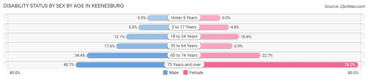 Disability Status by Sex by Age in Keenesburg