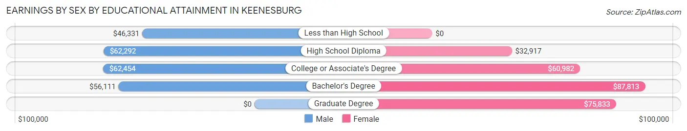 Earnings by Sex by Educational Attainment in Keenesburg