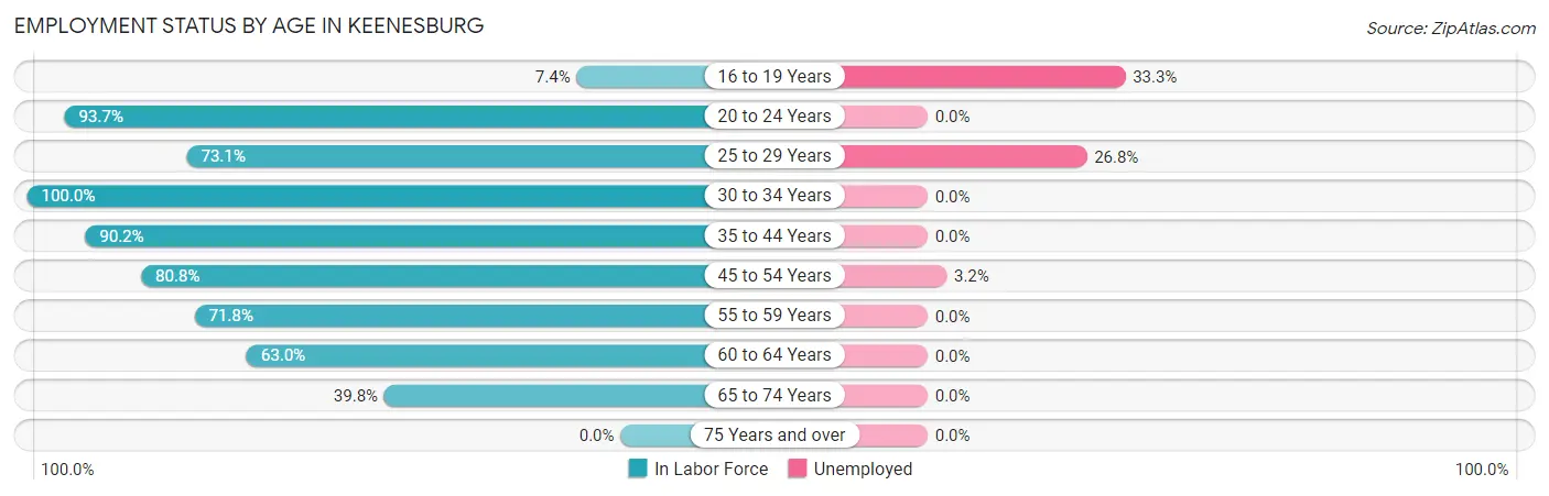 Employment Status by Age in Keenesburg
