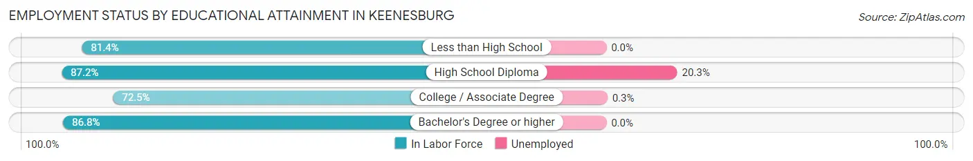 Employment Status by Educational Attainment in Keenesburg