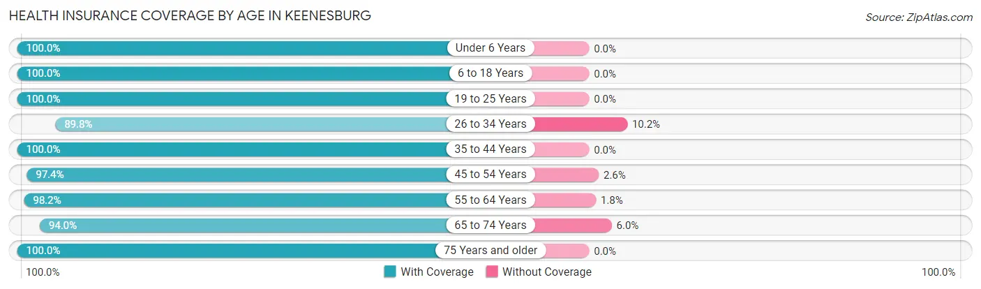 Health Insurance Coverage by Age in Keenesburg