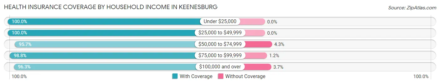 Health Insurance Coverage by Household Income in Keenesburg