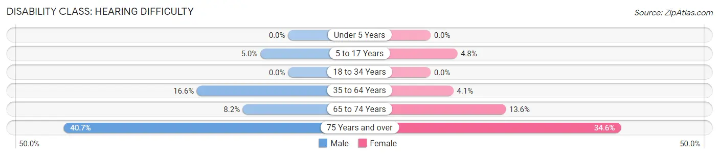 Disability in Keenesburg: <span>Hearing Difficulty</span>