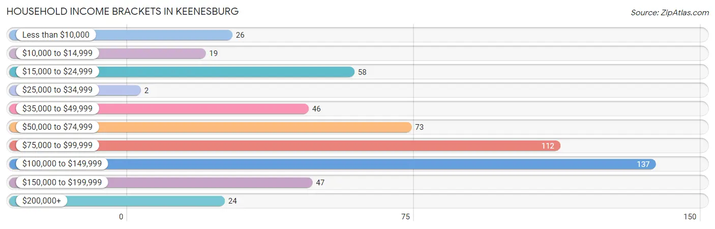 Household Income Brackets in Keenesburg