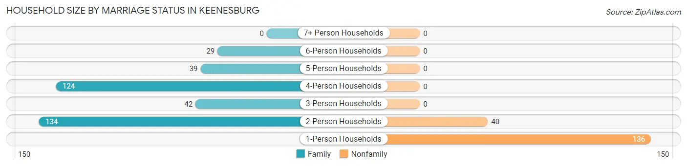 Household Size by Marriage Status in Keenesburg