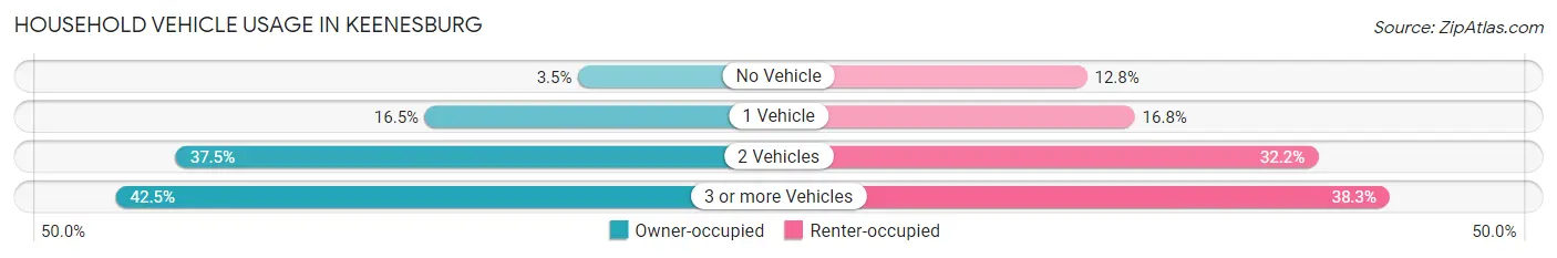 Household Vehicle Usage in Keenesburg