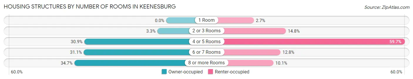 Housing Structures by Number of Rooms in Keenesburg