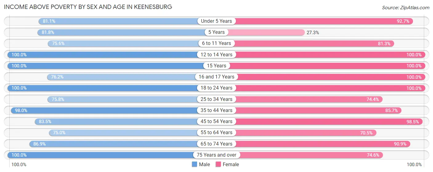 Income Above Poverty by Sex and Age in Keenesburg