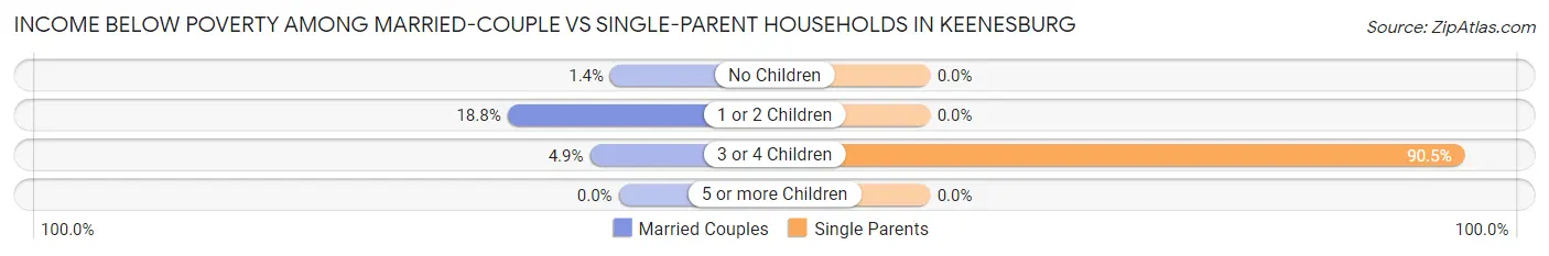 Income Below Poverty Among Married-Couple vs Single-Parent Households in Keenesburg