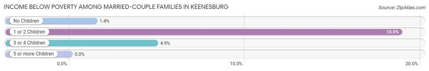 Income Below Poverty Among Married-Couple Families in Keenesburg