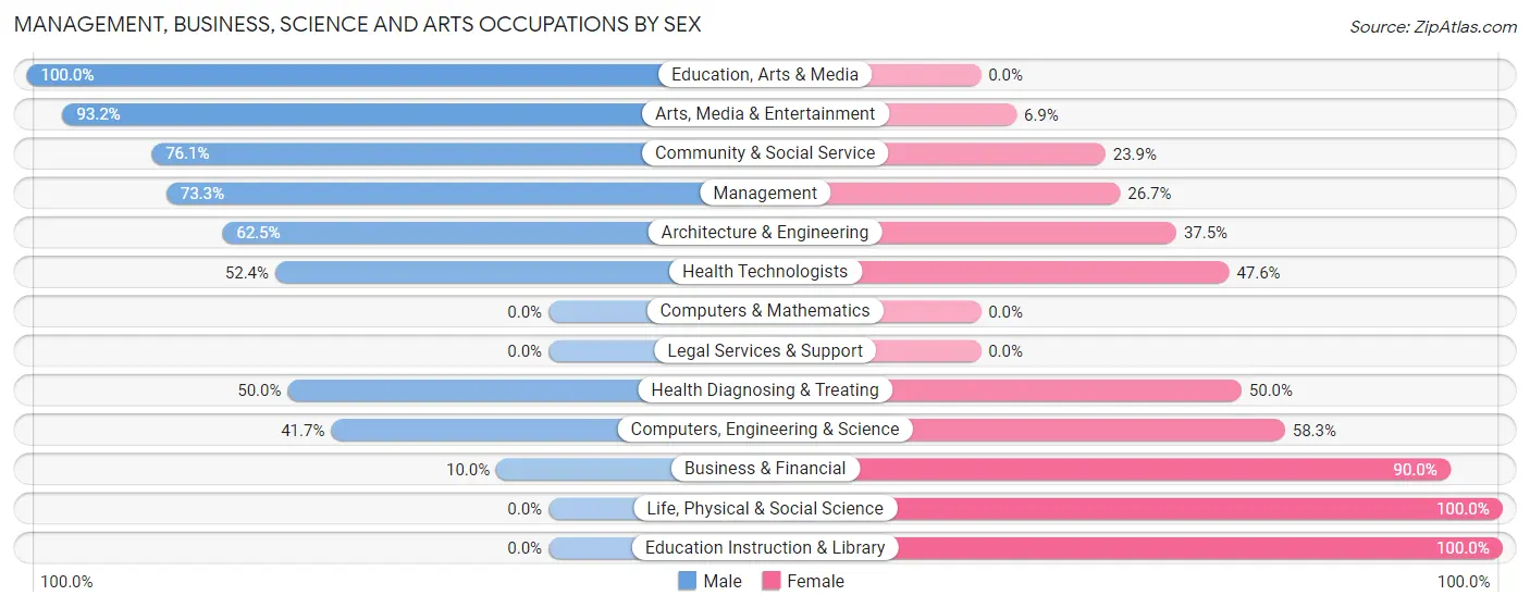 Management, Business, Science and Arts Occupations by Sex in Keenesburg
