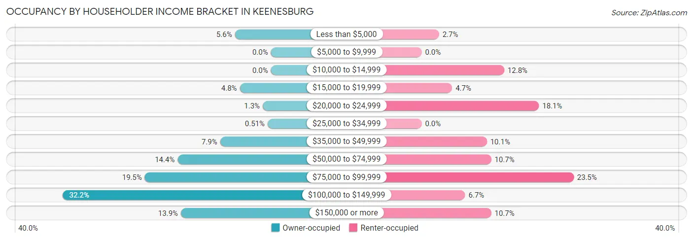 Occupancy by Householder Income Bracket in Keenesburg
