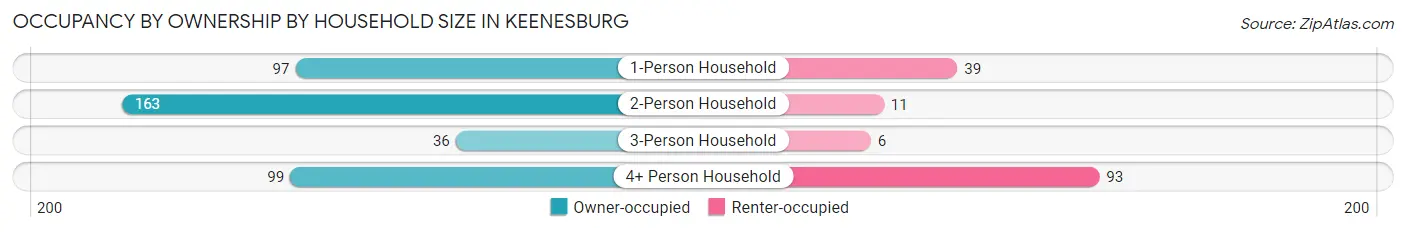 Occupancy by Ownership by Household Size in Keenesburg