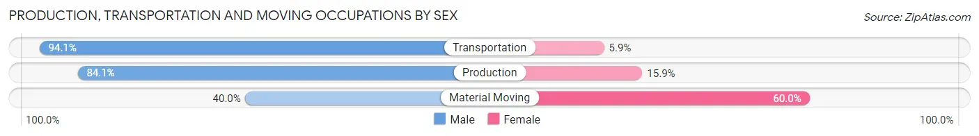 Production, Transportation and Moving Occupations by Sex in Keenesburg